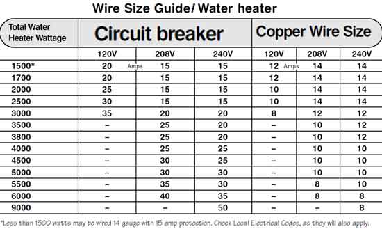 Color Code For Residential Wire  How To Match Wire Size And