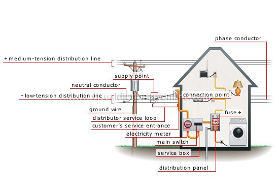 How To Wire A House For Electricity