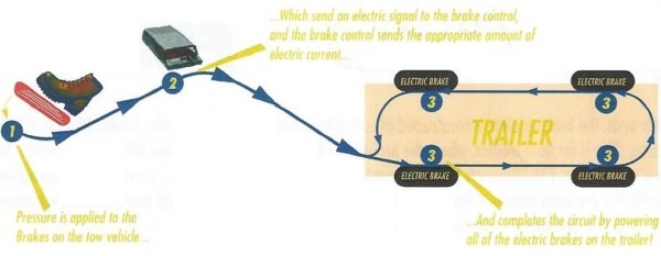 How Electric Brakes Work