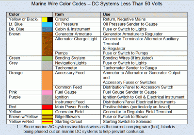 Marine Wiring Color Code