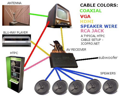 Av Receiver Setup Diagram