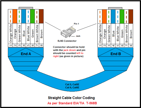 Utp Cable Color Coding ~ Network Urge