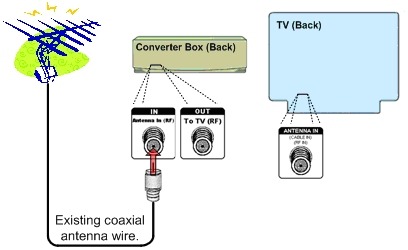 digital antenna hookup