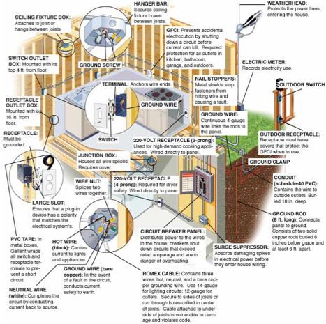 Diagram Of Steps In Wiring A House Diagram Of Steps In Wiring A House