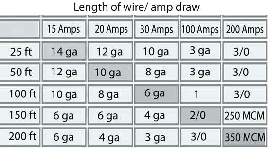 Fedfecc Wire Size For 30 Amp