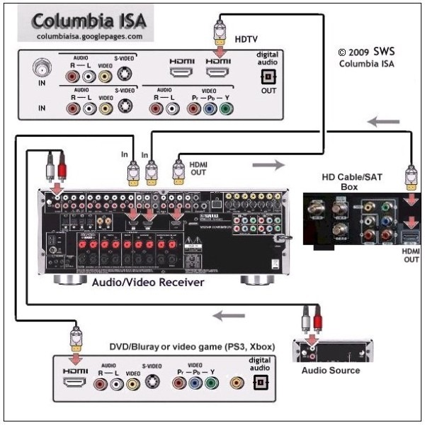 How To Wire Surround Sound