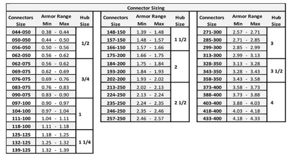 Romex Connector Size Chart Fresh Electrical How Do I Determine The