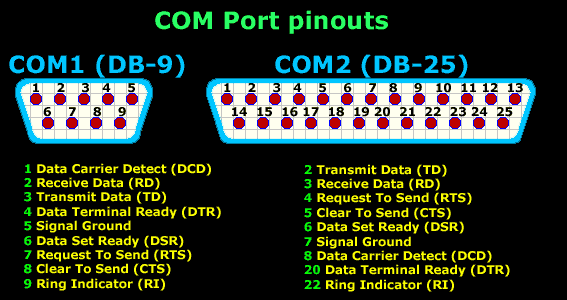 Serial Direct Cable Connection, Db9, Db25, Com Ports And Pinouts