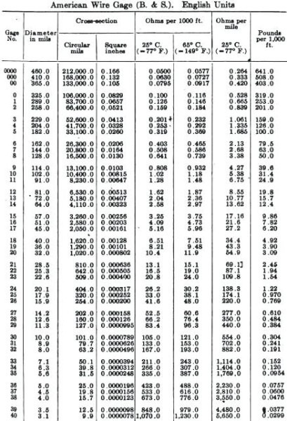 Copper Wire Gage Chart Wire Size Solid Copper Wire Gauge Chart Awg