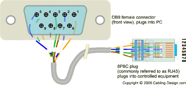 DB9 To RJ45 Pinout