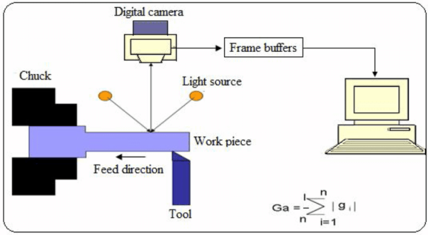 Schematic Diagram Of Computer Vision System For Surface Roughness Schematic Diagram Of Computer Vision System For Surface Roughness