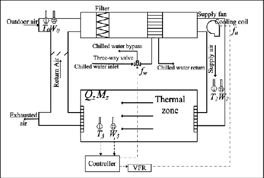 Schematic Diagram Of The Hvac System And Its Control System