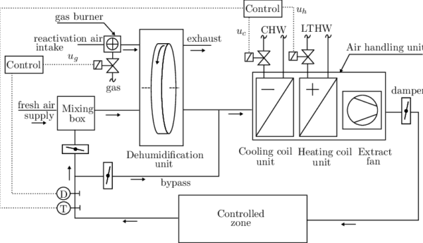 The Schematic Diagram Of The Investigated Hvac System