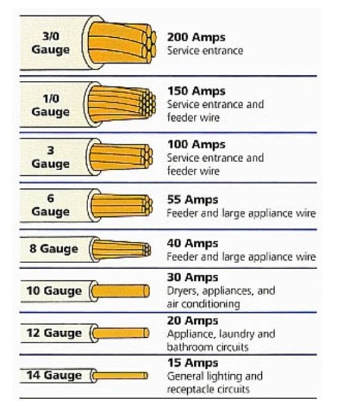Illustration Describing Types Of Electrical Wires   Electricity