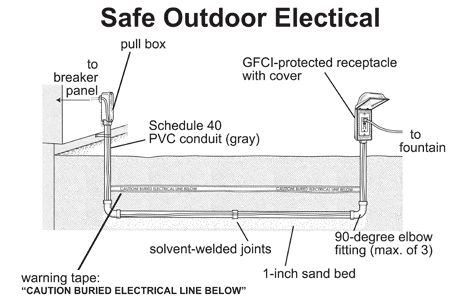 Outdoor Wiring Code