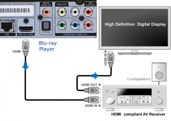 Bluray Tv Connections