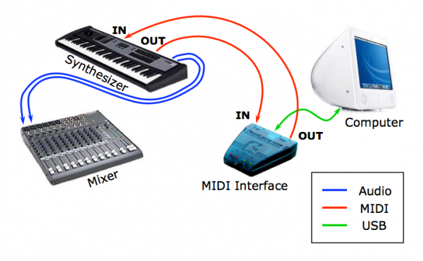 Introduction To Midi And Computer Music  The Midi Standard